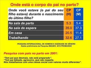Onde está o corpo do pai no parto? 
Onde você estava (o pai do seu 
CP 
filho estava) durante o nascimento 
(H) 
do último filho? 
PESQUISA INTERNACIONAL DE HO MENS E EQÜIDADE DE GÊNERO Dados preliminares da Pesquisa IMAGES 2010 PROMUNDO 
CP 
(M) 
Na sala de parto 5.3 5.4 
Na sala de espera 35.0 37.3 
Em casa 20.5 11.4 
Trabalhando 32.6 27.1 
Pesquisa com pais no parto em 2001: 
! 
“Tem pai que desmaia, não está preparado”. 
“Tem pai bêbado, agressivo, que não respeita. 
Nós trabalhamos com uma classe social com valores muito diferentes”. 
 