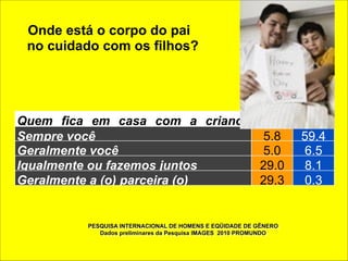 Onde está o corpo do pai 
no cuidado com os filhos? 
! 
Quem fica em casa com a criança 
quando ela está doente? 
CP 
(H) 
CP 
Sempre você 5.8 5(9M.)4 
Geralmente você 5.0 6.5 
Igualmente ou fazemos juntos 29.0 8.1 
Geralmente a (o) parceira (o) 29.3 0.3 
PESQUISA INTERNACIONAL DE HO MENS E EQÜIDADE DE GÊNERO Dados preliminares da Pesquisa IMAGES 2010 PROMUNDO 
