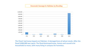 10,000,000

   9,000,000

   8,000,000

   7,000,000

   6,000,000

   5,000,000

   4,000,000

   3,000,000

   2,000,000

   1,000,000

          0
               1992   1994    2001     2005     2007     2008     2010




The Flood had many impacts on Pakistan. It damaged tons of wheat stocks. After the
flood 9,000,000 was spent. The flood destroyed many homes and caused a lot
households to move, with many living in compass for homeless.
 