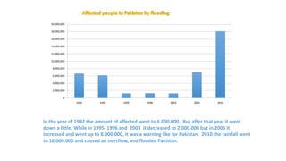 20,000,000

   18,000,000

   16,000,000

   14,000,000

   12,000,000

   10,000,000

    8,000,000

    6,000,000

    4,000,000

    2,000,000

           0
                1992     1992       1995       1996      2003       2005       2010




In the year of 1992 the amount of affected went to 6.000.000. But after that year it went
down a little. While in 1995, 1996 and 2003 it decreased to 2.000.000 but in 2005 it
increased and went up to 8.000.000, it was a warning like for Pakistan. 2010 the rainfall went
to 18.000.000 and caused an overflow, and flooded Pakistan.
 