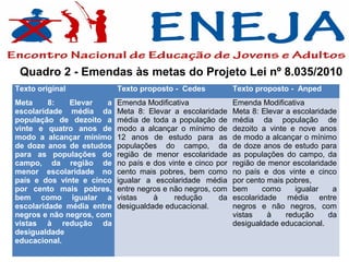 Quadro 2 - Emendas às metas do Projeto Lei nº 8.035/2010
Texto original             Texto proposto - Cedes            Texto proposto - Anped
Meta     8:   Elevar   a   Emenda Modificativa               Emenda Modificativa
escolaridade média da      Meta 8: Elevar a escolaridade     Meta 8: Elevar a escolaridade
população de dezoito a     média de toda a população de      média da população de
vinte e quatro anos de     modo a alcançar o mínimo de       dezoito a vinte e nove anos
modo a alcançar mínimo     12 anos de estudo para as         de modo a alcançar o mínimo
de doze anos de estudos    populações do campo, da           de doze anos de estudo para
para as populações do      região de menor escolaridade      as populações do campo, da
campo, da região de        no país e dos vinte e cinco por   região de menor escolaridade
menor escolaridade no      cento mais pobres, bem como       no país e dos vinte e cinco
país e dos vinte e cinco   igualar a escolaridade média      por cento mais pobres,
por cento mais pobres,     entre negros e não negros, com    bem      como     igualar   a
bem como igualar a         vistas    à     redução      da   escolaridade média entre
escolaridade média entre   desigualdade educacional.         negros e não negros, com
negros e não negros, com                                     vistas    à    redução     da
vistas à redução da                                          desigualdade educacional.
desigualdade
educacional.
 