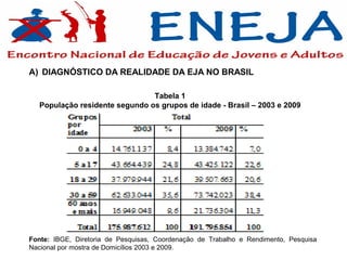 A) DIAGNÓSTICO DA REALIDADE DA EJA NO BRASIL

                               Tabela 1
  População residente segundo os grupos de idade - Brasil – 2003 e 2009




Fonte: IBGE, Diretoria de Pesquisas, Coordenação de Trabalho e Rendimento, Pesquisa
Nacional por mostra de Domicílios 2003 e 2009.
 