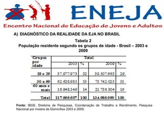 A) DIAGNÓSTICO DA REALIDADE DA EJA NO BRASIL
                            Tabela 2
  População residente segundo os grupos de idade - Brasil – 2003 e
                              2009




 Fonte: IBGE, Diretoria de Pesquisas, Coordenação de Trabalho e Rendimento, Pesquisa
 Nacional por mostra de Domicílios 2003 e 2009.
 