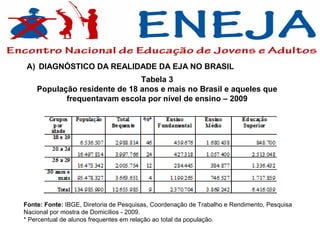 A) DIAGNÓSTICO DA REALIDADE DA EJA NO BRASIL
                              Tabela 3
    População residente de 18 anos e mais no Brasil e aqueles que
           frequentavam escola por nível de ensino – 2009




Fonte: Fonte: IBGE, Diretoria de Pesquisas, Coordenação de Trabalho e Rendimento, Pesquisa
Nacional por mostra de Domicílios - 2009.
* Percentual de alunos frequentes em relação ao total da população.
 