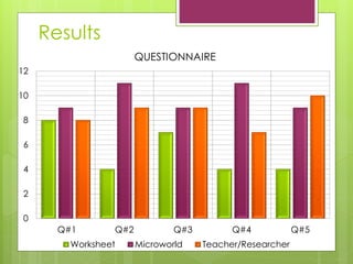 0
2
4
6
8
10
12
Q#1 Q#2 Q#3 Q#4 Q#5
QUESTIONNAIRE
Worksheet Microworld Teacher/Researcher
Results
 