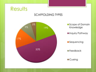 19%
50%
17%
9%
5%
SCAFFOLDING TYPES
Scope of Domain
Knowledge
Inquiry Pathway
Sequencing
Feedback
Cueing
Results
 