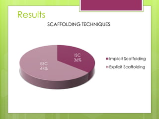 ISC
36%
ESC
64%
SCAFFOLDING TECHNIQUES
Implicit Scaffolding
Explicit Scaffolding
Results
 