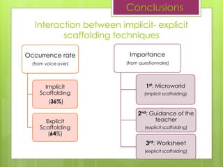 Interaction between implicit- explicit
scaffolding techniques
Conclusions
Occurrence rate
(from voice over)
Implicit
Scaffolding
(36%)
Explicit
Scaffolding
(64%)
Importance
(from questionnaire)
1st: Microworld
(implicit scaffolding)
2nd: Guidance of the
teacher
(explicit scaffolding)
3rd: Worksheet
(explicit scaffolding)
 