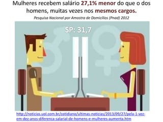 Mulheres recebem salário 27,1% menor do que o dos
homens, muitas vezes nos mesmos cargos.
Pesquisa Nacional por Amostra de Domicílios (Pnad) 2012
http://noticias.uol.com.br/cotidiano/ultimas-noticias/2013/09/27/pela-1-vez-
em-dez-anos-diferenca-salarial-de-homens-e-mulheres-aumenta.htm
 