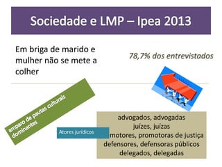 Em briga de marido e
mulher não se mete a
colher
78,7% dos entrevistados
advogados, advogadas
juízes, juízas
promotores, promotoras de justiça
defensores, defensoras públicos
delegados, delegadas
Atores jurídicos
 