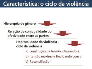 Hierarquia de gênero
(a) construção da tensão, chegando à
(b) tensão máxima e finalizando com a
(c) Reconciliação
Relação de conjugalidade ou
afetividade entre as partes
Habitualidade da violência -
ciclo da violência
 