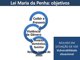 MULHER EM
SITUAÇÃO DE VDF
Vulnerabilidade
situacional
Coibir e
Prevenir
Violência
de Gênero
Âmbito
doméstico,
familiar
Relação Intima de
afeto
 