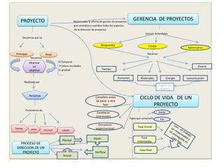 Responsable la oficina de gestión de proyectos
que centraliza y coordina todos los aspectos
de la dirección de proyectos.
Ejecuta Actividades
Secuencia que va
Recursos
Secuencia
Es temporal
Produce resultados
Es gradual
Realizado por
Realizado por
Parámetros de
Fases que conectan
PROYECTO GERENCIA DE PROYECTOS
CICLO DE VIDA DE UN
PROYECTO
Principio Final
Alcanzar
un
objetivo
Personas
Tiempo costo recursos calidad
Resguardar
Administrar
Cuidar
Tiempo
Energía comunicaciónMateriales
Lograr un
objetivo
Inicio
Fin
Fase Inicial
Fase
Intermedia
Fase final
Humanos
Dinero
Completo antes
de pasar a otra
fase
Establecer
interesados
Estructura
organizacional
Actuar
Planear
Hacer
Verificar
PROCESO DE
DIRECCION DE UN
PROYECTO