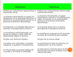 Montessori Tradicional
Énfasis en: estructuras cognoscitivas y
desarrollo social.
Énfasis en: conocimiento memorizado
y desarrollo social.
La maestra desempeña un papel sin
obstáculos en la actividad del salón. El
alumno es un participante activo en el
proceso enseñanza aprendizaje.
La maestra desempeña un papel
dominante y activo en la actividad del
salón. El alumno es un participante
pasivo en el proceso enseñanza
aprendizaje.
El ambiente y el método Montessori
alientan la autodisciplina interna.
La maestra actúa con una fuerza
principal de la disciplina externa.
La enseñanza individualizada y en
grupo se adapta a cada estilo de
aprendizaje según el alumno.
La enseñanza en grupo es de acuerdo
al estilo de enseñanza para adultos.
Grupos con distintas edades. Grupos de la misma edad.
Los niños son motivados a enseñar,
colaborar y ayudarse mutuamente.
La enseñanza la hace la maestra y la
colaboración no se le motiva.
El niño escoge su propio trabajo de
acuerdo a su interés y habilidad.
La estructura curricular para el niño
está hecha con poco enfoque hacia el
interés del niño.
 