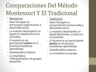 Comparaciones Del Método
Montessori Y El Tradicional
• Montessori
• Hace hincapié en
estructuras cognoscitivas y
desarrollo social.
• La maestra desempeña un
papel sin obstáculos en la
actividad.
• El alumno es un
participante activo en el
proceso enseñanza-
aprendizaje.
• Autodisciplina interna
• La enseñanza
individualizada y en grupos
pequeños.
• Tradicional
• Hace hincapié en
conocimiento memorizado y
desarrollo social.
• La maestra desempeña un
papel dominante y activo en
la actividad.
• El alumno es un participante
pasivo en el proceso
enseñanza-aprendizaje.
• Autodisciplina externa.
• La enseñanza en grupo.
 