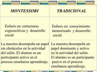MONTESSORI   TRADICIONAL   Énfasis en: estructuras  cognoscitivas y  desarrollo  social   Énfasis en: conocimiento  memorizado  y desarrollo social   La maestra desempeña un papel  sin obstáculos en la actividad  del salón. El alumno   es un  participante activo en el  proceso enseñanza aprendizaje.   La maestra desempeña un  papel dominante y activo  en la actividad del salón.  El alumno es un participante pasivo en el proceso  enseñanza aprendizaje.   
