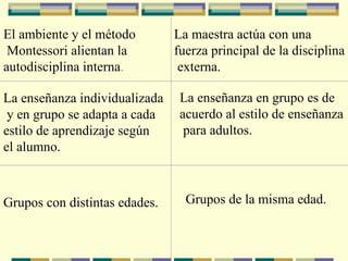 El ambiente y el método Montessori alientan la  autodisciplina interna .   La maestra actúa con una fuerza principal de la disciplina externa .   La enseñanza individualizada y en grupo se adapta a cada  estilo de aprendizaje según  el alumno.   La enseñanza en grupo es de  acuerdo al estilo de enseñanza para adultos.   Grupos con distintas edades.   Grupos de la misma edad.   