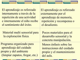 El aprendizaje es reforzado  internamente a través de la  repetición de una actividad  e internamente el niño recibe  el sentimiento del éxito.   El aprendizaje es reforzado  externamente por el aprendizaje de memoria, repetición y recompensa o el desaliento.   Material multi sensorial para la exploración física .   Pocos materiales para el  desarrollo sensorial y la  concreta manipulación.   Programa organizado para aprendizaje del cuidado  propio y del ambiente (limpiar zapatos, fregar, etc.)   Menos énfasis sobre las  instrucciones del cuidado  propio y el mantenimiento  del aula.   