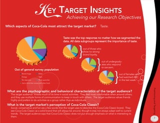 K ey TargeT insigHTs   Achieving our Research Objectives
Which aspects of Coca-Cola most attract the target market?                            Taste.


                                                       Taste was the top response no matter how we segmented the
                                                       data. All data subgroups represent the importance of taste.



                                                                  }   out of those who
                                                                      show no strong
                                                                      brand loyalty,




      Out of general survey population
                                                                                   }     out of undergradu-
                                                                                         ates who respond
                                                                                         to sarcasm,




                                                                                                    }   out of females who
             Brand image            Other
             Energy                 Taste                                                               had watched ABC
             No response            Thirst-quencher                                                     in the last week.
             Just a drink that comes with other food




                                                                                                                             Positioning and Targeting
 What are the psychographic and behavioral characteristics of the target audience?
   The target audience invests much of its time in social activities. They feel most comfortable when around others,
   and they use multiple forms of communication to keep in touch with others. The target audience values friends
   highly and prefers to do activities as a group rather than as individuals.

 What is the target market’s perception of Coca-Cola Classic?
   Social, conservative and fun are a few words that the target uses to describe the Coca-Cola Classic brand. They
   see Coca-Cola Classic as a solid brand that will always be around, though it may not always adapt well to current
   trends. The target audence says that Coca-Cola Classic does not put enough emphasis on what is interesting to
   them.
                                                                                                                                 7
 