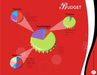 Promotion

             T-Shirts
                                                    B udgeT
             Guerilla
                                                                Production
             Tongue Expression Guide
             Save The Polar Bears
             Partnership  Promotion




                                    Total Budget
                                                                Crossword Puzzle Maker
                                                                Website Redesign
                                                                Other




                                                   Evaluation
                                                   Production




                                                                                         Media Strategy and Integration
                                                   Media Buys
                                                   Promotion

Media Buys
             Search Marketing
             Banner/Video Ads
             Mall/Movie Theater
             Interactive Displays
             Transportation
             Movie Theater



                                                                                         27
 