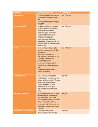 Elemento                  Descripción/ Función               Tipo de red
Cable de red              Es el medio de conexión entre      Red Ethernet
                          los distintos elemento dela
                          red.
                          Básicamente hay de dos tipos
                          UTP, STP
Terminales RJ-45          Para conectarlos se necesita       Red Ethernet
                          de una clavijas o terminales.
                          Los hay de dos tipos los
                          normales, y los blindados.
                          Para estos terminales se
                          utilizan unos tipos de
                          protectores de distintos
                          colores para hacer mas fácil la
                          identificación de los diferentes
                          tipos de red.
Switch                    Es un componente de red q          Red Ethernet
                          permite conectar mas de dos
                          elementos.
                          No tiene configuración.
                          Hay desde los mas básicos de
                          5 puertos hasta los que
                          poseen 64 puertos.
                          Se pueden conectar varios
                          Switch dentro de una misma
                          red.
                          Para ello suelen traer un
                          puerto especifico.

Tarjeta PCI WIFI          Hay bastante variedad de           RED WIFI
                          modelos pero todos en común
                          tienen utilizan un slot PCI para
                          conectarse al ordenador.
                          El sistema es eficaz pero
                          también es el único que
                          requiere de una instalación
                          física.
Adaptador USB WIFI        Se emplea mucho por su gran        RED WIFI
                          comodidad (no necesita de
                          una instalación física solo
                          basta q se conecte a un puerto
                          USB, e instalar los drivers).
                          Se pueden usar en mas de un
                          ordenador (evidentemente no
                          a la vez).
Adaptadores PCMCIA WIFI   Están diseñados para               RED WIFI
                          diseñados específicamente
 