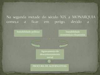Instabilidade política                          Instabilidade
                                            económica e financeira




                          Agravamento do
                         descontentamento
                               social


               PROCURA DE ALTERNATIVAS
 