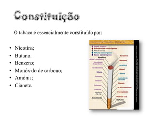 O tabaco é essencialmente constituído por:Nicotina;    Butano;Benzeno;Monóxido de carbono;Amónia;Cianeto.                                              Constituição