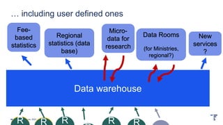 … including user defined ones
15 June, 2023
5
R R
Data warehouse
R R
Regional
statistics (data
base)
Data Rooms
(for Ministries,
regional?)
New
services
?
R
Fee-
based
statistics
Micro-
data for
research
 