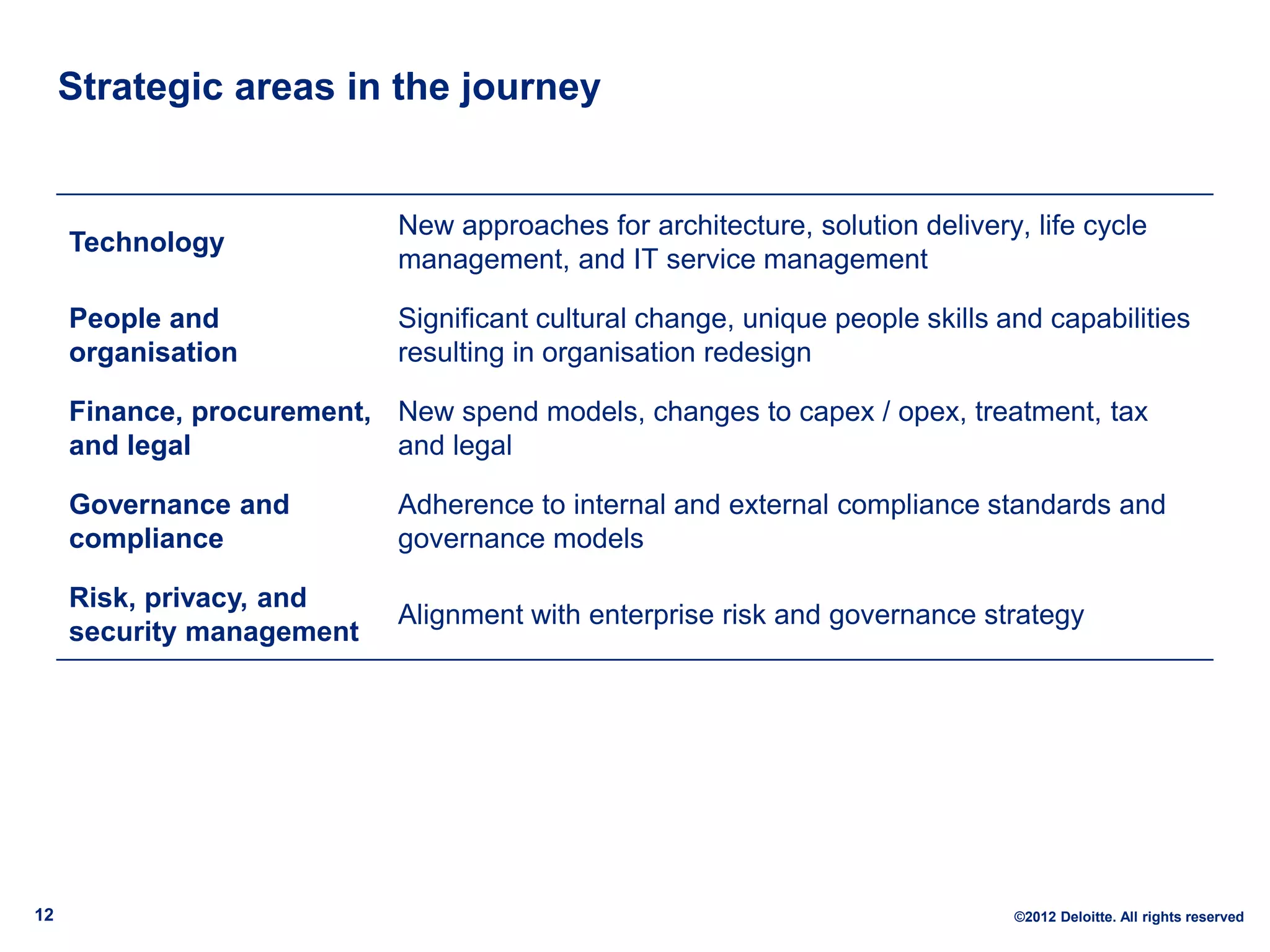 Strategic areas in the journey


                             New approaches for architecture, solution delivery, life cycle
     Technology
                             management, and IT service management

     People and              Significant cultural change, unique people skills and capabilities
     organisation            resulting in organisation redesign

     Finance, procurement, New spend models, changes to capex / opex, treatment, tax
     and legal             and legal

     Governance and          Adherence to internal and external compliance standards and
     compliance              governance models

     Risk, privacy, and
                             Alignment with enterprise risk and governance strategy
     security management




12                                                                              ©2012 Deloitte. All rights reserved
 