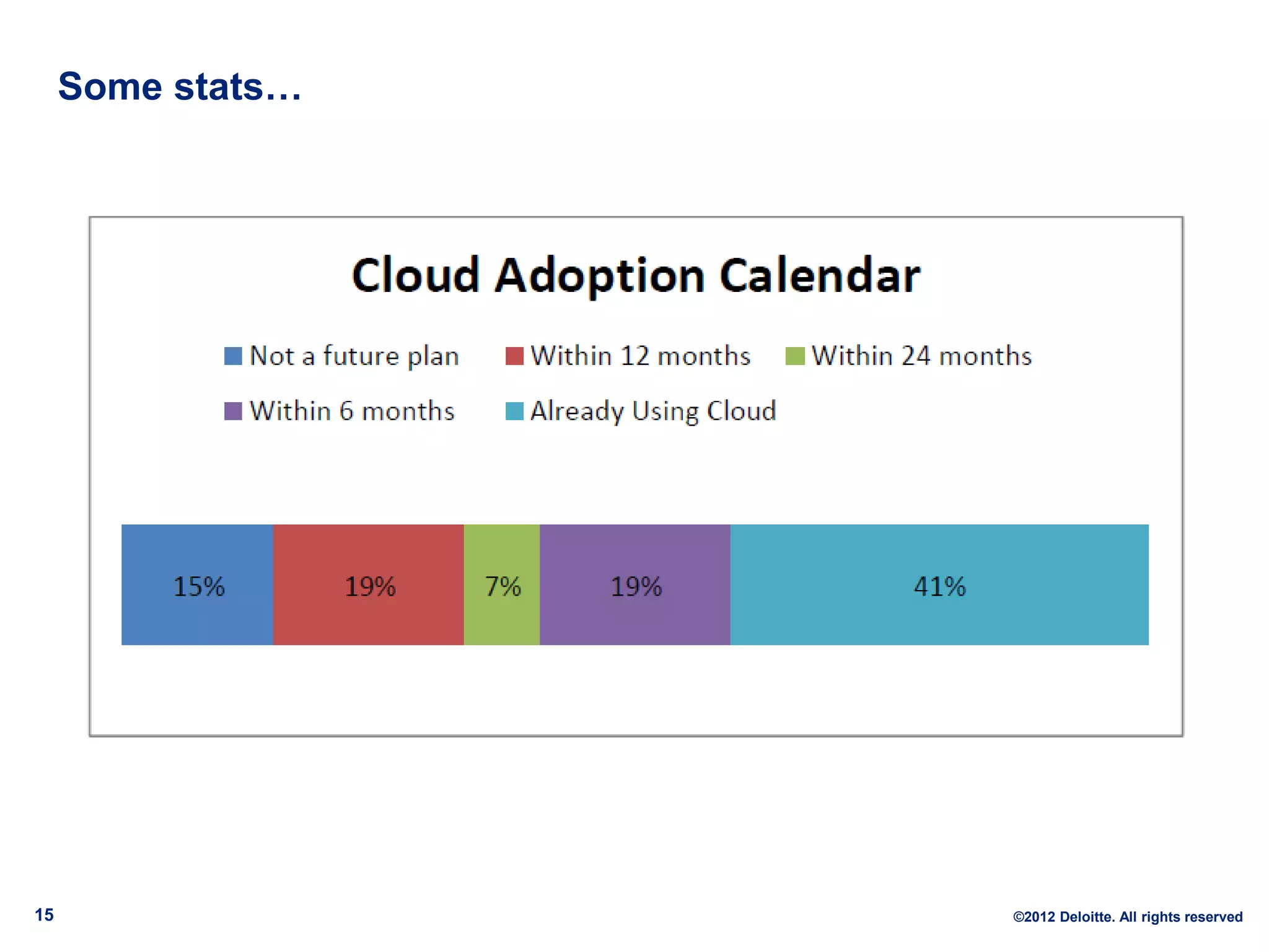 Some stats…




15                 ©2012 Deloitte. All rights reserved
 