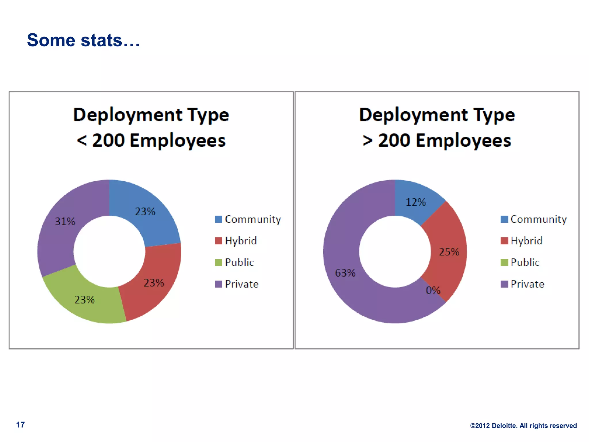 Some stats…




17                 ©2012 Deloitte. All rights reserved
 