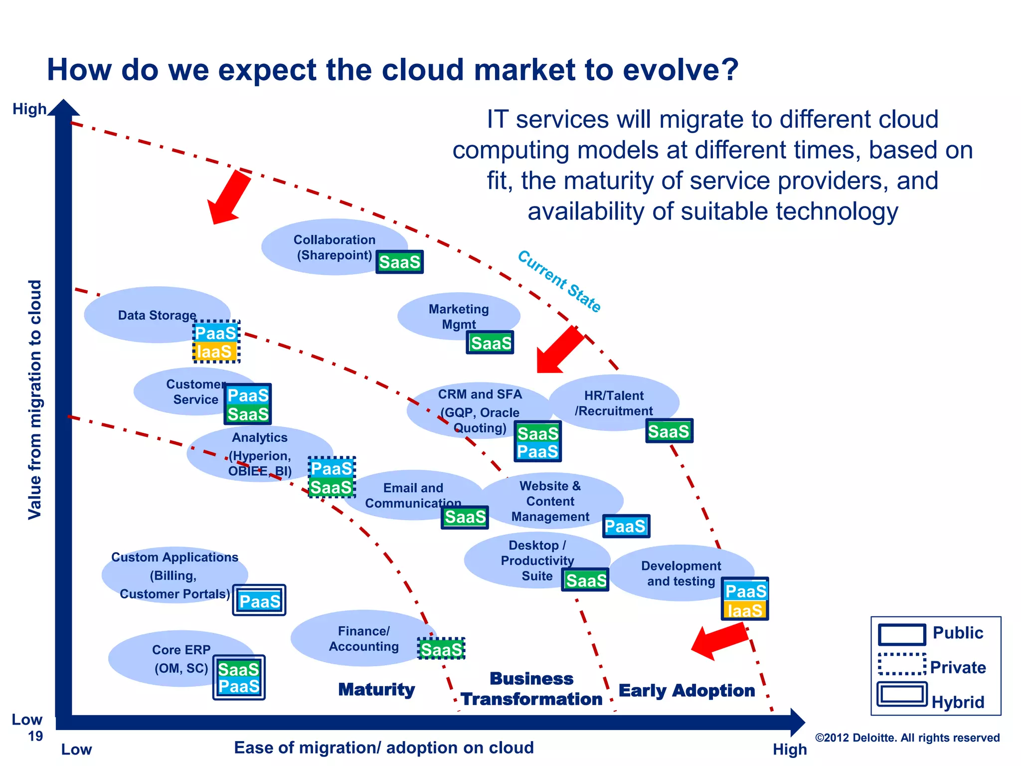How do we expect the cloud market to evolve?
High
                                                                                                 IT services will migrate to different cloud
                                                                                               computing models at different times, based on
                                                                                                 fit, the maturity of service providers, and
                                                                                                       availability of suitable technology
                                                                     Collaboration
                                                                     (Sharepoint)
                                                                                     SaaS
 Value from migration to cloud




                                        Data Storage                                        Marketing
                                                                                             Mgmt
                                                   PaaS
                                                   IaaS                                            SaaS

                                               Customer
                                                Service PaaS                                 CRM and SFA           HR/Talent
                                                        SaaS                                 (GQP, Oracle        /Recruitment
                                                                                               Quoting)                      SaaS
                                                         Analytics                                        SaaS
                                                        (Hyperion,                                        PaaS
                                                        OBIEE, BI)     PaaS
                                                                       SaaS       Email and               Website &
                                                                                Communication              Content
                                                                                              SaaS       Management
                                                                                                                      PaaS
                                                                                                         Desktop /
                                       Custom Applications                                              Productivity       Development
                                            (Billing,                                                      Suite SaaS       and testing
                                        Customer Portals)                                                                                 PaaS
                                                             PaaS
                                                                                                                                          IaaS
                                                                           Finance/                                                                                           Public
                                             Core ERP                     Accounting        SaaS
                                             (OM, SC)   SaaS                                                                                                                 Private
                                                                                                   Business
                                                        PaaS                Maturity                           Early Adoption
                                                                                                Transformation                                                               Hybrid
Low
 19                                                                                                                                                     ©2012 Deloitte. All rights reserved
                                 Low                     Ease of migration/ adoption on cloud                                                    High
 