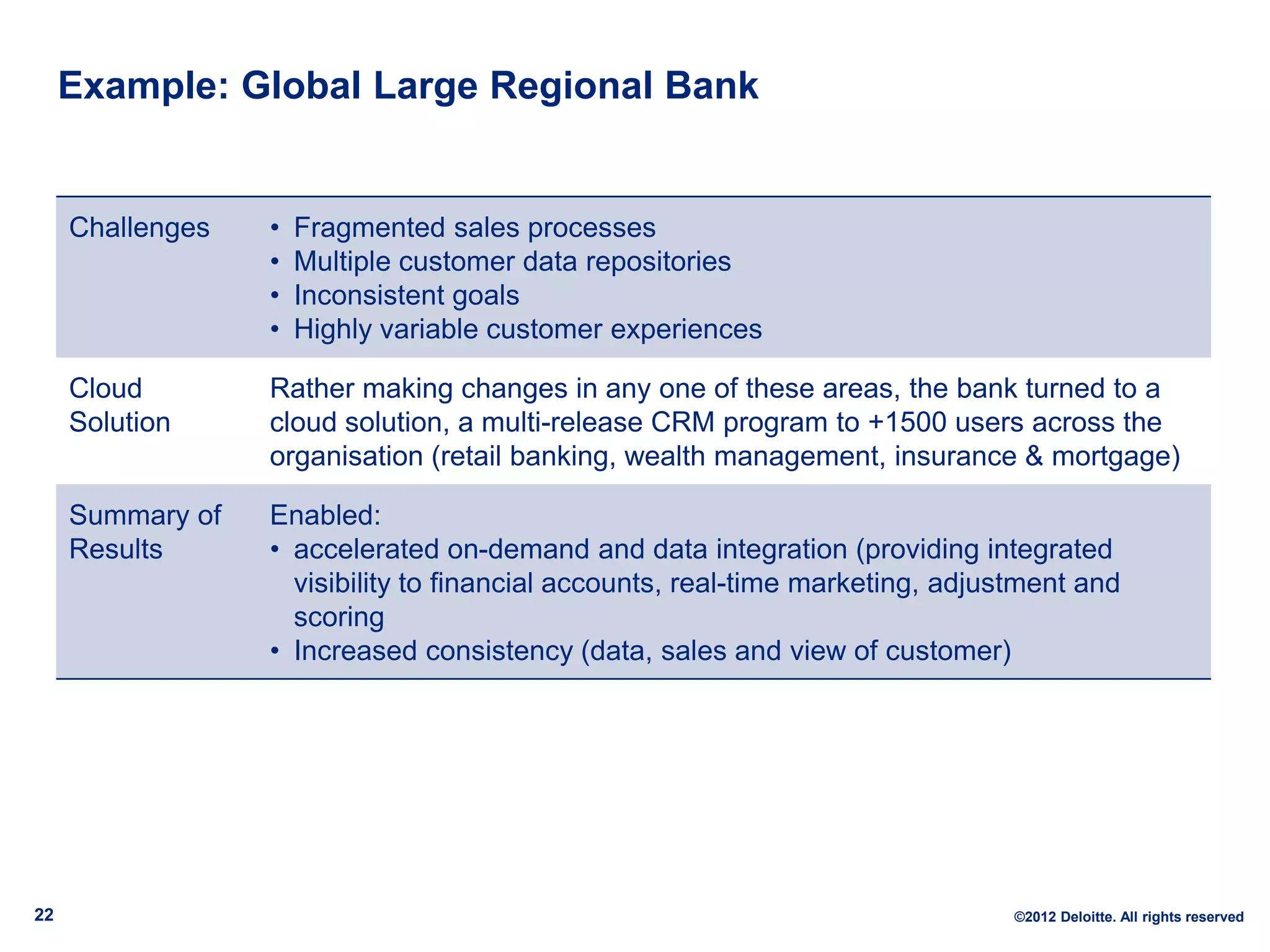 Example: Global Large Regional Bank


     Challenges   •   Fragmented sales processes
                  •   Multiple customer data repositories
                  •   Inconsistent goals
                  •   Highly variable customer experiences

     Cloud        Rather making changes in any one of these areas, the bank turned to a
     Solution     cloud solution, a multi-release CRM program to +1500 users across the
                  organisation (retail banking, wealth management, insurance & mortgage)

     Summary of   Enabled:
     Results      • accelerated on-demand and data integration (providing integrated
                    visibility to financial accounts, real-time marketing, adjustment and
                    scoring
                  • Increased consistency (data, sales and view of customer)




22                                                                              ©2012 Deloitte. All rights reserved
 
