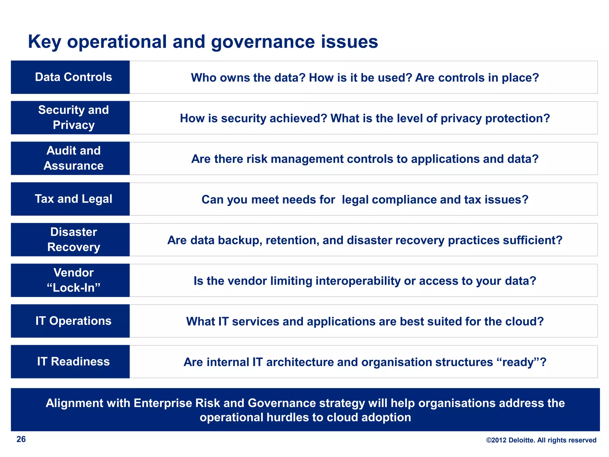 Key operational and governance issues
     Data Controls              Who owns the data? How is it be used? Are controls in place?

      Security and
                              How is security achieved? What is the level of privacy protection?
        Privacy

      Audit and
                                Are there risk management controls to applications and data?
      Assurance

     Tax and Legal                Can you meet needs for legal compliance and tax issues?

       Disaster
                            Are data backup, retention, and disaster recovery practices sufficient?
       Recovery

        Vendor
                                Is the vendor limiting interoperability or access to your data?
       “Lock-In”

     IT Operations             What IT services and applications are best suited for the cloud?


     IT Readiness             Are internal IT architecture and organisation structures “ready”?


       Alignment with Enterprise Risk and Governance strategy will help organisations address the
                                  operational hurdles to cloud adoption
26                                                                                   ©2012 Deloitte. All rights reserved
 