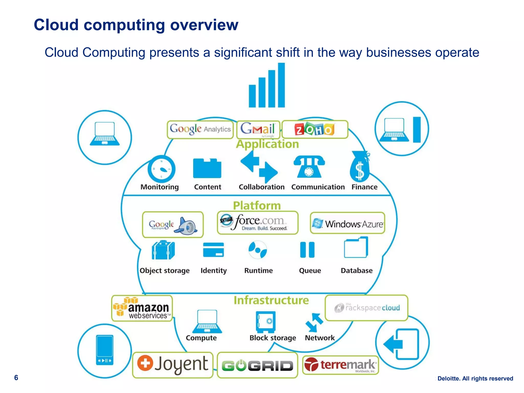 Cloud computing overview
     Cloud Computing presents a significant shift in the way businesses operate




6                                                                   ©2012 Deloitte. All rights reserved
 