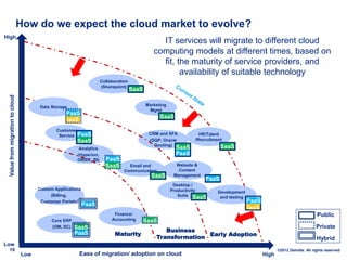 How do we expect the cloud market to evolve?
High
                                                                                                 IT services will migrate to different cloud
                                                                                               computing models at different times, based on
                                                                                                 fit, the maturity of service providers, and
                                                                                                       availability of suitable technology
                                                                     Collaboration
                                                                     (Sharepoint)
                                                                                     SaaS
 Value from migration to cloud




                                        Data Storage                                        Marketing
                                                                                             Mgmt
                                                   PaaS
                                                   IaaS                                            SaaS

                                               Customer
                                                Service PaaS                                 CRM and SFA           HR/Talent
                                                        SaaS                                 (GQP, Oracle        /Recruitment
                                                                                               Quoting)                      SaaS
                                                         Analytics                                        SaaS
                                                        (Hyperion,                                        PaaS
                                                        OBIEE, BI)     PaaS
                                                                       SaaS       Email and               Website &
                                                                                Communication              Content
                                                                                              SaaS       Management
                                                                                                                      PaaS
                                                                                                         Desktop /
                                       Custom Applications                                              Productivity       Development
                                            (Billing,                                                      Suite SaaS       and testing
                                        Customer Portals)                                                                                 PaaS
                                                             PaaS
                                                                                                                                          IaaS
                                                                           Finance/                                                                                           Public
                                             Core ERP                     Accounting        SaaS
                                             (OM, SC)   SaaS                                                                                                                 Private
                                                                                                   Business
                                                        PaaS                Maturity                           Early Adoption
                                                                                                Transformation                                                               Hybrid
Low
 19                                                                                                                                                     ©2012 Deloitte. All rights reserved
                                 Low                     Ease of migration/ adoption on cloud                                                    High
 