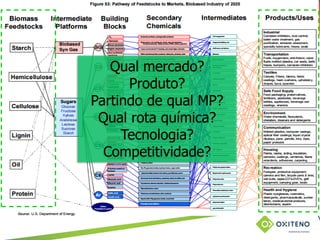 TÍTULO DO SLIDE OU ASSUNTO
(pode ser utilizado em duas linhas)
Qual mercado?
Produto?
Partindo de qual MP?
Qual rota química?
Tecnologia?
Competitividade?
 