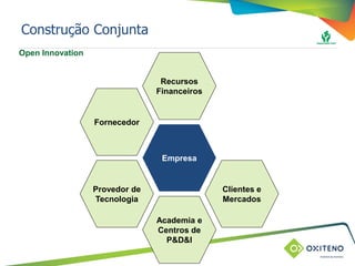 TÍTULO DO SLIDE OU ASSUNTO
(pode ser utilizado em duas linhas)Construção Conjunta
Empresa
Recursos
Financeiros
Fornecedor
Provedor de
Tecnologia
Academia e
Centros de
P&D&I
Clientes e
Mercados
Open Innovation
 