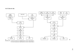 4.4.2 Ciclos de vida


                                                                                            Madeira               MDF                MDP               Verniz                 Aço
                                                                                         Reaproveitado        Reaproveitado      Reaproveitado        álcoolico            Ferragens
          Ecoplaca                           Massa corrida                  Aço
         Compósito                                                       Ferragens
       75% PE e 25% Al

                                                                                                              Transporte Local                          Transporte Local
          Transporte                                                  Transporte local                             Frete                                    Ônibus
                                                                          Ônibus



                                      Corte                                                                                              Corte
                                  Serra Circular                                                                                     Serra circular



                                                                                                                                      Montagem

                                   Montagem

                                                                                                                                     Distribuição

                                  Distribuição

                                                                                                                                         Uso
                                       Uso


                                    Descarte                                                                                           Descarte



             Reutilização          Reciclagem                Aterro
                                                                                                    Reutilização                      Reciclagem                  Aterro
a)                                                                                                                                                                                     b)
FIGURA 69 – a) Árvore do processo simplificado do ciclo de vida da Mesa 1
            b) Árvore do processo simplificado do ciclo de vida da Mesa 2




                                                                                                                                                                                            163
 