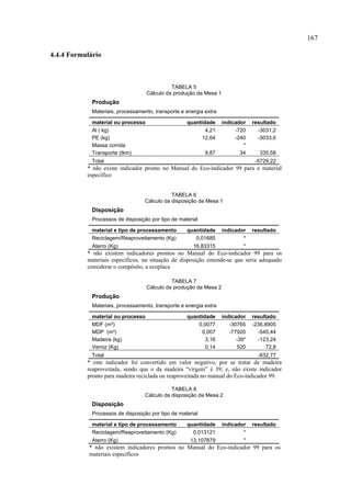 167

4.4.4 Formulário



                                              TABELA 5
                                    Cálculo da produção da Mesa 1
             Produção
             Materiais, processamento, transporte e energia extra

             material ou processo                   quantidade      indicador    resultado
             Al ( kg)                                      4,21          -720      -3031,2
             PE (kg)                                     12,64           -240      -3033,6
             Massa corrida                                                  *
             Transporte (tkm)                               9,87           34       335,58
             Total                                                                -5729,22
           * não existe indicador pronto no Manual do Eco-indicador 99 para o material
           específico


                                              TABELA 6
                                   Cálculo da disposição da Mesa 1
             Disposição
             Processos de disposição por tipo de material

             material e tipo de processamento       quantidade      indicador    resultado
             Reciclagem/Reaproveitamento (Kg)          0,01685              *
             Aterro (Kg)                               16,83315              *
           * não existem indicadores prontos no Manual do Eco-indicador 99 para os
           materiais específicos, na situação de disposição entende-se que seria adequado
           considerar o compósito, a ecoplaca

                                              TABELA 7
                                    Cálculo da produção da Mesa 2
             Produção
             Materiais, processamento, transporte e energia extra

             material ou processo                   quantidade      indicador    resultado
             MDF (m³)                                   0,0077         -30765    -236,8905
             MDP (m³)                                    0,007         -77920      -545,44
             Madeira (kg)                                  3,16           -39*     -123,24
             Verniz (Kg)                                   0,14           520          72,8
             Total                                                                 -832,77
           * este indicador foi convertido em valor negativo, por se tratar de madeira
           reaproveitada, sendo que o da madeira “virgem” é 39; e, não existe indicador
           pronto para madeira reciclada ou reaproveitada no manual do Eco-indicador 99.

                                              TABELA 8
                                   Cálculo da disposição da Mesa 2
             Disposição
             Processos de disposição por tipo de material

             material e tipo de processamento       quantidade      indicador    resultado
             Reciclagem/Reaproveitamento (Kg)         0,013121              *
             Aterro (Kg)                              13,107879              *
            * não existem indicadores prontos no Manual do Eco-indicador 99 para os
            materiais específicos
 