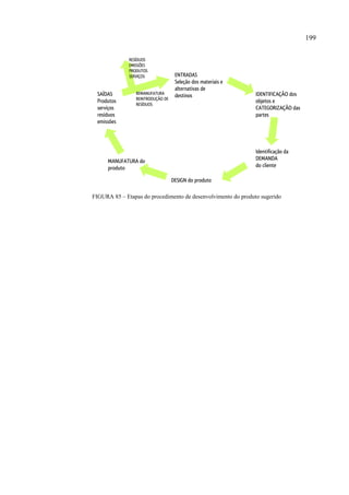 199


              RESÍDUOS
              EMISSÕES
              PRODUTOS
              SERVIÇOS              ENTRADAS
                                    Seleção dos materiais e
                                    alternativas de
  SAÍDAS         REMANUFATURA                                  IDENTIFICAÇÃO dos
                 REINTRODUÇÃO DE
                                    destinos
  Produtos                                                     objetos e
                 RESÍDUOS
  serviços                                                     CATEGORIZAÇÃO das
  resíduos                                                     partes
  emissões




                                                               Identificação da
      MANUFATURA do                                            DEMANDA
      produto                                                  do cliente

                                   DESIGN do produto

FIGURA 85 – Etapas do procedimento de desenvolvimento do produto sugerido
 