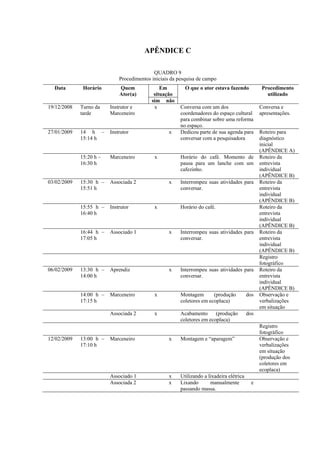 APÊNDICE C

                                            QUADRO 9
                             Procedimentos iniciais da pesquisa de campo
  Data        Horário        Quem              Em         O que o ator estava fazendo            Procedimento
                             Ator(a)        situação                                               utilizado
                                           sim não
19/12/2008   Turno da    Instrutor e        x           Conversa com um dos                     Conversa e
             tarde       Marceneiro                     coordenadores do espaço cultural        apresentações.
                                                        para combinar sobre uma reforma
                                                        no espaço.
27/01/2009   14 h –      Instrutor                 x    Dedicou parte de sua agenda para        Roteiro para
             15:14 h                                    conversar com a pesquisadora            diagnóstico
                                                                                                inicial
                                                                                                (APÊNDICE A)
             15:20 h –   Marceneiro         x           Horário do café. Momento de             Roteiro da
             16:30 h                                    pausa para um lanche com um             entrevista
                                                        cafezinho.                              individual
                                                                                                (APÊNDICE B)
03/02/2009   15:30 h –   Associada 2               x    Interrompeu suas atividades para        Roteiro da
             15:51 h                                    conversar.                              entrevista
                                                                                                individual
                                                                                                (APÊNDICE B)
             15:55 h –   Instrutor          x           Horário do café.                        Roteiro da
             16:40 h                                                                            entrevista
                                                                                                individual
                                                                                                (APÊNDICE B)
             16:44 h –   Associado 1               x    Interrompeu suas atividades para        Roteiro da
             17:05 h                                    conversar.                              entrevista
                                                                                                individual
                                                                                                (APÊNDICE B)
                                                                                                Registro
                                                                                                fotográfico
06/02/2009   13:30 h –   Aprendiz                  x    Interrompeu suas atividades para        Roteiro da
             14:00 h                                    conversar.                              entrevista
                                                                                                individual
                                                                                                (APÊNDICE B)
             14:00 h –   Marceneiro         x           Montagem       (produção          dos   Observação e
             17:15 h                                    coletores em ecoplaca)                  verbalizações
                                                                                                em situação
                         Associada 2        x           Acabamento      (produção         dos
                                                        coletores em ecoplaca)
                                                                                                Registro
                                                                                                fotográfico
12/02/2009   13:00 h –   Marceneiro                x    Montagem e “aparagem”                   Observação e
             17:10 h                                                                            verbalizações
                                                                                                em situação
                                                                                                (produção dos
                                                                                                coletores em
                                                                                                ecoplaca)
                         Associado 1               x    Utilizando a lixadeira elétrica
                         Associada 2               x    Lixando       manualmente           e
                                                        passando massa.
 