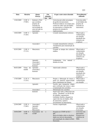 223

  Data       Horário         Quem                Em        O que o ator estava fazendo        Procedimento
                             Ator(a)          situação                                          utilizado
                                             sim não
13/02/2009   13:00 h –   Instrutor e Prof.    x          Conversavam sobre um projeto        Conversa sobre
             17:00 h     que coordena                    de gestão da marcenaria.            as atividades dos
                         projetos de                     Professor dedicou seu tempo para    projetos de
                         extensão da                     contar-me sobre suas atividades     extensão na
                         universidade do                 na marcenaria e a história dos      marcenaria.
                         setor privado na                projetos de extensão lá
                         marcenaria.                     implementados.
18/02/2009   13:00 h –   Aprendiz             x          Lixando manualmente coletores.      Observação e
             17:20 h                                                                         verbalizações
                                                                                             em situação
                                                                                             (produção dos
                                                                                             coletores em
                                                                                             ecoplaca)
                         Associado 1          x          Lixando manualmente coletores.
                                                         Atendimento para manutenção de
                                                         carrinho.
02/03/2009   13:00 h –   Marceneiro           x          Fixando as tampas dos coletores     Observação e
             17:15 h                                     médios.                             verbalizações
                                                                                             em situação
                                                                                             (produção dos
                                                                                             coletores em
                                                                                             ecoplaca)
                         Aprendiz             x          Acabamento. Lixa       manual   e
                         Associado 1                     demãos de tinta.
                         Associada 2
                         Instrutor
06/03/2009   Turno da    Aprendiz             x          Adesivando coletores                Observação e
             manhã       Associada 2                                                         verbalizações
                         Instrutor                                                           em situação
                                                                                             (produção dos
                                                                                             coletores em
                                                                                             ecoplaca)
17/03/2009   13:30 h –   Marceneiro           x          Projeto e fabricação de mesas a     Observação e
             17:35 h                                     partir de material reaproveitado    verbalizações
                                                         para a lanchonete da Asmare.        em situação
                         Aprendiz             x          Auxílio para transportar chapas
                                                         para confecção das mesas e para
                                                         a manutenção dos carrinhos
                         Associado 1          x          Manutenção dos carrinhos
                         Instrutor            x          Supervisão sobre a fabricação das
                                                         mesas. “Desabafo” no fim do dia
                                                         de trabalho: esgotamento
                                                         (múltiplas funções, desgaste na
                                                         supervisão das atividades, falta
                                                         de autonomia, capital e
                                                         investimento na marcenaria).
22/04/2009   13:00 h –   Associada 2          x          Faxina e organização.               Observação e
             17:00 h     Aprendiz                                                            verbalizações
                         Instrutor                                                           em situação.
                         Marceneiro                                                          Conversas.
30/04/2009   14:00 h –   Funcionário do       x          Pesquisa no CEMP da SLU –           Conversa com
             17:00       CEMP                            BH.                                 funcionário.
                                                         Busca de dados sobre os destinos    Pesquisa nos
                                                         dados aos móveis descartados        relatórios da
                                                         pela população da cidade de Belo    PBH.
                                                         Horizonte.
 