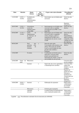 224

   Data       Horário         Quem                 Em        O que o ator estava fazendo        Procedimento
                              Ator(a)           situação                                          utilizado
                                               sim não
11/05/2009   14:00 h –    Fundadora da                 x   Interrompeu suas atividades para    Entrevista não-
             14:40 h      Asmare e                         conversar.                          diretiva
                          Administradora
                          Financeira
                                                                                               Registros
                                                                                               fotográficos
28/05/2009   15:00 h –    Orientadoras               x     Interromperam as atividades para    Entrevista não-
             16:30 h      sociais da                       conversar sobre as medidas          diretiva
                          regional centro-                 socioeducativas da PBH. Local:
                          sul da PBH                       Sede PSC.
05/06/2009   11:30 h –    Chefe         do           x     Interrompeu suas atividades para    Entrevista não-
             12:40 h      Departamento                     conversar sobre a campanha          diretiva
                          de Serviços de                   contra a dengue e sobre as          Disponibilizou
                          Limpeza                          experiências da PBH com o           dados da última
                          Urbana                           recolhimento de móveis. Local:      campanha contra
                                                           CEMP                                a dengue de uma
                                                                                               das regionais.
08/06/2009                Prof.          que    x          Intervalo entre aulas.              Entrevista não-
                          participa     com                Conversando sobre projetos com      diretiva
                          projetos        de               alunos. Parou para me atender.
                          extensão                         Local: na universidade do setor
                                                           privado onde trabalha o
                                                           Professor.
15/06/2009                Ex-aluno                   x     Combinamos um horário para a        Entrevista não-
                                                           entrevista. Conversa sobre          diretiva
                                                           projetos que participou na
                                                           marcenaria da Asmare. Local: na
                                                           universidade do setor privado.
22/06/2009   Turno   da   Marceneiro                 x                                         Conversa sobre
             tarde                                                                             uso da ecoplaca.
                          Instrutor             x          Supervisão dos novos aprendizes     Conversa sobre
                                                           e manutenção dos carrinhos          origem das
                                                                                               doações e uso da
                                                                                               ecoplaca.
                                                                                               Registro do
                                                                                               projeto da mesa
                                                                                               feita para a
                                                                                               lanchonete da
                                                                                               Asmare para uso
                                                                                               na ACV.
                                                                                               Registros
                                                                                               fotográficos
10/08/2009   10:00 h –    Instrutor             x          Elaboração de orçamento             Observação e
             12:00 h                                                                           verbalizações
                                                                                               em situação.
                                                                                               Conversas.
                          Marceneiro            x          Cálculos para orçamento
                          Aprendiz              x          Lixando Projeto de finalização do   Observação e
                          (novato)                         curso criado pelo próprio ator.     verbalizações
                                                                                               em situação.
                                                                                               Conversas.
Legenda:      Procedimentos realizados fora da marcenaria da ASMARE
 