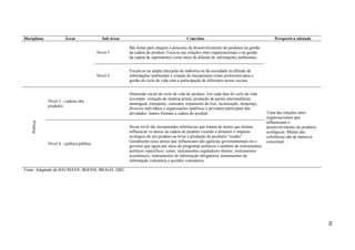 Disciplinas              Áreas                Sub áreas                                    Conceitos                                         Perspectiva adotada

                                                          São feitas para integrar o processo de desenvolvimento de produtos na gestão
                                            Nível 3       da cadeia do produto. Foca-se nas relações inter organizacionais e na gestão
                                                          da cadeia de suprimentos como meio de difusão de informações ambientais.


                                                          Focam-se na ampla interação da indústria ou da sociedade na difusão de
                                            Nível 4       informações ambientais e criação de mecanismos como protocolos para a
                                                          gestão do ciclo de vida com a participação de diferentes atores sociais.


                                                          Dimensão social do ciclo de vida do produto. Em cada fase do ciclo de vida
                                                          (exemplo: extração de matéria prima, produção de partes intermediárias,
               Nível 3 – cadeias dos
                                                          montagem, transporte, consumo, tratamento do lixo, incineração, dumping),
               produtos
                                                          diversos indivíduos e organizações (públicas e privadas) participam das
                                                          atividades. Juntos formam a cadeia do produto.                                 Trata das relações inter
                                                                                                                                         organizacionais que
                                                                                                                                         influenciam o
    Política




                                                          Nesse nível são incorporadas referências que tratam de atores que tentam       desenvolvimento de produtos
                                                          influenciar os atores na cadeia do produto visando a diminuir o impacto        ecológicos. Muitas das
                                                          ecológico de um produto ou levar a produção de produtos “verdes”.              referências são de natureza
                                                          Geralmente esses atores que influenciam são agências governamentais ou o       conceitual.
               Nível 4 – política pública
                                                          governo que agem por meio de programas políticos e também de instrumentos
                                                          políticos específicos, como: instrumentos reguladores diretos, instrumentos
                                                          econômicos, instrumentos de informação obrigatória, instrumentos de
                                                          informação voluntária e acordos voluntários.

Fonte: Adaptado de BAUMANN, BOONS, BRAGD, 2002.




                                                                                                                                                                       50
 