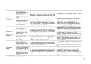 Forças                                                        Fraquezas
                    4(a) na escala local, o
                    envolvimento do usuário por
                                                    O envolvimento do usuário nos estágios iniciais do design
                    meio de várias visitas a                                                                      O retorno do design do usuário final é captado e integrado
                                                    do produto é imperativo para fornecer efetivas soluções de
                    oficina do artesão fornece um                                                                 mais intuitivamente do que sistematicamente.
                                                    design que são adequadas às particularidades de um lugar.
                    retorno em primeira mão do
                    usuário.
Conectividade com
                                                                                                                  Embora existam mais fontes e capacidades que possam
o usuário final
                                                    Na escala da produção em massa, a abundância de               ser alocadas para a pesquisa de design, este não é
                    4(b) em larga escala, carece-
                                                    ferramentas e métodos existentes atualmente que               frequentemente o caso. A pesquisa de design é
                    se de identificação das
                                                    envolvem as necessidades dos usuários e a criatividade        frequentemente limitada a pesquisa de mercado, que
                    necessidades dos usuários e
                                                    como parte do processo de design do produto (métodos de       emprega metodologias tradicionais de pesquisa como
                    das condições locais.
                                                    pesquisa participativos e etnográficos).                      surveys ou questionários focando nas generalidades mais
                                                                                                                  que no uso específico da informação.
                                                                                                                  Na pequena escala o artesão tem informações limitadas
                    5(a) na escala local, os                                                                      sobre design sustentável (exemplo: materiais e métodos
                                                    Na escala local, o artesão designer constrói uma relação
                    aspectos ambientais e sociais                                                                 de produção), e o design do produto depende
                                                    próxima com o usuário final, natureza e fonte de materiais.
                    estão incorporados no estilo                                                                  completamente das competências, experiência, expertise
Entendimento                                        Em pequenas escalas, o artesão designer é possivelmente
                    de vida do artesão e no seu                                                                   e opinião pessoal do artesão (exemplo: social e
sobre                                               mais sensível (compreensivo) e reflexivo.
                    modo de pensar.                                                                               ambiental); o processo de design é mais exclusivo do que
desenvolvimento
                                                                                                                  interativo e inclusivo.
sustentável
                                                                                                                  Apenas os aspectos ambientais do desenvolvimento
                    5(b) em larga escala, os        Na escala da produção em massa, é mais provável afetar a
                                                                                                                  sustentável são considerados. Ademais, a noção de meio
                    aspectos ambientais e sociais   larga escala fornecendo treinamentos, workshops para
                                                                                                                  ambiente é limitada as regulamentações ambientais e
                    são reduzidos.                  mudanças de atitudes e modos de pensar, etc.
                                                                                                                  substituição de materiais.
                6(a) na escala local, o artesão
                                                                                                                  A longevidade do produto é uma consideração principal
                fornece serviços pós uso            Na escala local, atributos do material, como longevidade e
                                                                                                                  no design do artesão, no entanto soluções de design não
                como manutenção e reparos           qualidades tangíveis, são levados em consideração juntos
                                                                                                                  abordam questões relacionadas a atualização do produto,
                do produto quando                   a manutenção e reparo do produto.
                                                                                                                  etc.
                necessário.
Disposição do   6(b) em larga escala, produto
                                                                                                                  Não há frequentemente continuidade entre novas e
produto         pós uso e disposição não são
                                                    Em larga escala, detalhes de design para partes produzidas    iniciais soluções de design. Isto, por sua vez, reduz
                considerados nos detalhes do
                                                    em massa poderiam, potencialmente, permitir design local      enormemente o potencial de reuso das partes e dos
                design e não há infra-
                                                    e produção por meio de soluções de design modulares e         materiais. Geralmente, disposição do produto não é uma
                estrutura disponível para dar
                                                    adaptáveis.                                                   consideração no design, desenvolvimento e produção do
                suporte ao reuso das partes e
                                                                                                                  produto
                materiais.
Fonte: DOGAN & WALKER, 2003, p. 145-14




                                                                                                                                                                               87
 
