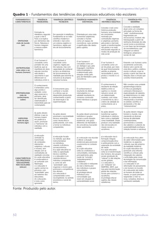 52 Disponível em: www.univali.br/periodicos
Doi: 10.14210/contrapontos.v16n1.p40-61
Quadro 1 - Fundamentos das tendências dos processos educativos não escolares
FUNDAMENTOS E
CARACTERÍSTICAS
TENDÊNCIA
TRADICIONAL
TENDÊNCIA CIENTÍFICO-
TECNICISTA
TENDÊNCIA HUMANISTA-
EXISTENCIAL
TENDÊNCIA
HISTÓRICO-DIALÉTICA
TENDÊNCIA PÓS-
MODERNA
ONTOLOGIA
visão de mundo
(ser)
Centrada na
metafísica, segundo
a qual o real é
fruto e se explica
por elementos não
físicos. Natureza e
homem integram
a mesma ordem
harmônica.
Em oposição à metafísica,
fundamenta-se na visão
científica moderna e
entende o real como
um sistema orgânico e
harmônico, regido por
leis de funcionamento.
Orientada por uma visão
humanista subjetivista,
concebe o mundo
como um espaço de
convivência, cujos sentidos
e significados são dados
pelos sujeitos.
Concebe o real como
histórica produção
humana, uma totalidade
em movimento
motivado por
contradições objetivas
e subjetivas; portanto,
pela práxis o real está
sujeito a transformações
nas partes e no todo,
estruturado segundo os
modos de produção da
vida social.
Concebe a realidade
atual como um complexo
articulado na forma de
“rede”, multidimensional,
fragmentado em
microcosmos, instável, não
hierarquizado a partir de
nenhuma dimensão da vida
social (como a econômica)
e com base nas tecnologias
da microeletrônica, que
integram as esferas
biológicas, psíquicas e
sociais do real.
ANTROPOLOGIA
visão sobre o ser
humano (homem)
O ser humano é
concebido como
portador de uma
essência, que se
manifesta em dons
naturais inscritos
nele desde o
nascimento e que
diferenciam os
indivíduos entre si.
O ser humano é
concebido como
orgânico, regido por
leis naturais, mas com
capacidade de conhecer
as leis e as dinâmicas
de funcionamento da
realidade para dominá-la,
inclusive as da própria
natureza humana.
O ser humano é
concebido como um
ser dialógico que, pela
linguagem, manifesta
intencionalidades e
é determinado pela
situação vivida, pelo
grau de liberdade e pela
consciência.
O ser humano é
concebido como um
ser de práxis, por meio
da qual historicamente
satisfaz as próprias
necessidades e, assim,
produz o mundo e a si
mesmo.
Entende o ser humano como
socialmente construído,
diverso sob o ponto de
vista ético, político, estético,
social e cultural, e que se
produz a partir das teias de
relações reais e virtuais que
constitui historicamente.
EPISTEMOLOGIA
visão do
conhecimento
(saber)
O conhecimento
é entendido como
algo pronto e
acabado, como
algo essencial, e,
portanto, deve
ser identificado,
sistematizado e
transmitido para ser
contemplado.
O instrumento para
conhecer o mundo
é a ciência, que se
desenvolve produzindo
conhecimento a partir
da observação e da
experimentação.
O conhecimento é
resultante do diálogo
intersubjetivo e a
validade resultante do
consenso construído
entre indivíduos e grupos
sociais.
O conhecimento é
resultante da relação
dialética entre os
sujeitos e o mundo
natural e social, em
um determinado
contexto, com vistas
a transformá-lo, daí o
critério de validade do
conhecimento ser a
práxis.
Não constitui uma unidade
epistemológica básica.
É crítica ao paradigma
cartesiano (hierarquia e
especialização de saberes),
ao determinismo e à visão
linear do conhecimento,
introduzindo a incerteza
no âmbito científico e
declarando o fim das
“metanarrativas”.
AXIOLOGIA
visão da ação
humana (agir)
As ações devem
efetivar o que os
homens trazem
em potência e,
assim, promover
a “harmonia” do
indivíduo com a
realidade.
As ações devem
promover a racionalidade
técnica, entendida
como neutra ética e
politicamente, com vista
a tornar os indivíduos
competentes.
As ações devem promover
indivíduos e grupos
sociais a outra situação
existencial, com graus
diferentes de liberdade e
de consciência, buscando
maior autonomia.
As ações devem
transformar sujeitos
individuais e coletivos,
bem como a realidade
como totalidade. Visam
produzir uma realidade
não estruturada em
classes sociais, o
socialismo.
As ações devem integrar
homem e mundo, mas
mantendo as diversas
formas de alteridade
contemporânea,
promovendo a conexão
dos saberes e cuidando da
sustentabilidade ecológica
(relação homem e natureza).
CARACTERÍSTICAS
DOS PROCESSOS
EDUCACIONAIS
NÃO ESCOLARES
(educar)
a) educação
centrada na
transmissão
de conteúdos
(elementos
subjetivos, culturais
e morais), sem
relação com as
contradições da
realidade concreta;
b) a ação educativa
é conservadora e
se confunde com
filantropia;
c) o educador é
sujeito central no
processo, com
“autoridade” para
ser redentor dos
educandos;
d) o educando
é visto como
ignorante.
a) educação focada
no método, que deve
instrumentalizar
os indivíduos,
visando à eficiência
socioeconômica;
b) a ação educativa se
reduz à capacitação
técnico-científica;
c) o educador é um
cientista-técnico:
indivíduo competente
e, como tal, tem
“autoridade” para
organizar o ensino para
promover a competência
dos demais;
d) o educando é
compreendido como
incompetente, no sentido
econômico e social do
termo.
a) a educação visa elucidar
e alterar a situação
existencial para promover
a autonomia no contexto
vivido;
b) a ação educativa
volta-se a indivíduos e
comunidades, orientadas,
principalmente, pela
noção de “inclusão”,
“empoderamento” e
“cidadania”;
c) o educador é intérprete
do real e interlocutor
dos indivíduos e grupos
comunitários;
d) privilegia educar
indivíduos e/ou
comunidades que
vivem em situação de
vulnerabilidade social.
a) a educação visa à
formação integral,
compromissada ética
e politicamente com a
superação da sociedade
de classe;
b) a ação educativa
volta-se à transformação
dos homens, dos grupos
sociais (produção de
“catarse”) e das relações
sociais globais;
c) o educador é
um “militante” (Cf.
MARTINS, 2007), que
luta pela transformação
global das relações
sociais para construir o
socialismo;
d) privilegia educar
sujeitos das classes
subalternas.
a) a educação foca, além
do saber reformulado (pós-
moderno), os aspectos
culturais, que são próprios
da realidade hodierna;
b) a ação educativa visa
promover uma reforma
científica e cultural, pela
integração dos saberes
e articulada pelas novas
tecnologias da comunicação
e da informação;
c) o educador é um
reformador do pensamento
e do homem no mundo;
d) o educando são todos
os homens de todas as
classes, os quais precisam
reaprender a viver na
nova, complexa, diversa e
cambiante realidade.
Fonte: Produzido pelo autor.
 