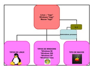 s.o Administran procesos Linux – “logo” Windows-”logo” Macos-”logo” TIPOS DE LINUX TIPOS DE WINDOWS *Windows 98 *Windows 200 *Windows XP *Windows vista TIPO DE MACOS 