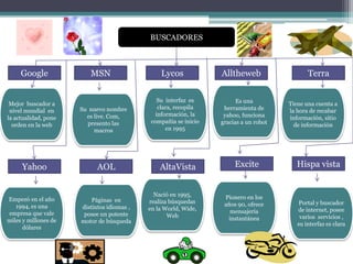BUSCADORES



     Google              MSN                    Lycos             Alltheweb                   Terra

                                                Su interfaz es          Es una
 Mejor buscador a                                                                      Tiene una cuenta a
                      Su nuevo nombre           clara, recopila    herramienta de
 nivel mundial en                                                                      la hora de recabar
                        es live. Com,          información, la     yahoo, funciona
la actualidad, pone                                                                    información, sitio
                        presento las         compañía se inicio   gracias a un robot
  orden en la web                                                                        de información
                           macros                  en 1995




     Yahoo                  AOL                 AltaVista              Excite             Hispa vista


                                              Nació en 1995,       Pionero en los
Empezó en el año          Páginas en        realiza búsquedas      años 90, ofrece         Portal y buscador
   1994, es una       distintos idiomas ,   en la World, Wide,       mensajería           de internet, posee
empresa que vale       posee un potente            Web              instantánea            varios servicios ,
miles y millones de   motor de búsqueda                                                   su interfaz es clara
      dólares
 