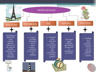 REDES SOCIALES




                 FACEBOOK               HI5              BADOO           TWITTER
YOUTUBE



1.Fundada en
  febrero del      1. Creado            1. Creado el
                                                                          1. Fundado
     2005             por Mark                27 de        1.De origen          en el
    2.Puede          Zuckerber              junio del         ingles            2006
    subir un            g en el               2003          2.Permite      2.Permite
 video suyo y           2004            2. Uno de los     que millones       expresar
 ser visto por       2. Atrae                40 sitios    de personas          en tan
    muchas            usuarios                 mas              se            solo 140
personas del      3. Uno de los               vistos      comuniquen         palabras
     mundo               mas            3. Inscribirse     3. Gratuito      3. Ver al
   3.La mas           visitados             en forma
                                                                              instante
   adquirida                                 gratuita
 